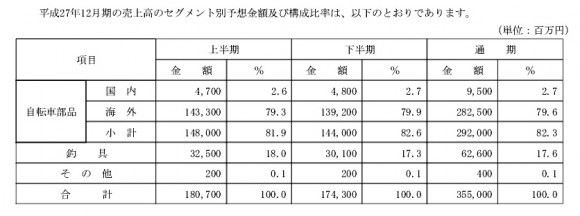 シマノの業績見通し発表!儲かってますね~。釣り部門はどうなん?